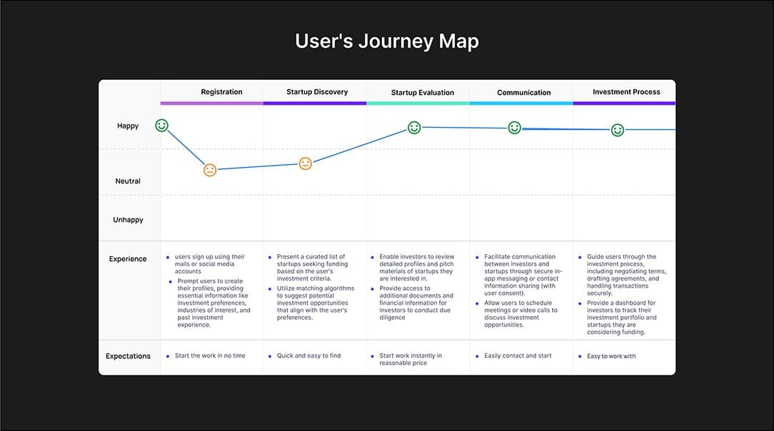 User journey map across five stages (registration, startup discovery, startup evaluation, communication and investment process) with emotions, experience and expectations for each