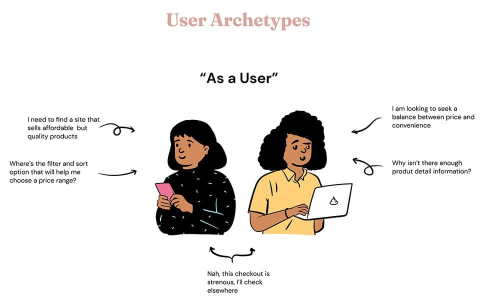 User archetypes illustration with pain points: needing affordable quality products, wanting filter and sort by price, balancing price and convenience, missing product details, and abandoning a strenuous checkout